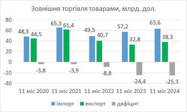 Товарный импорт Украины приближается к довоенному уровню
