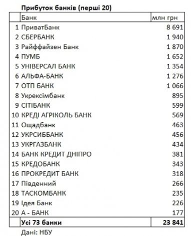 Сбербанк после Привата: НБУ обновил рейтинг прибыльности банков
