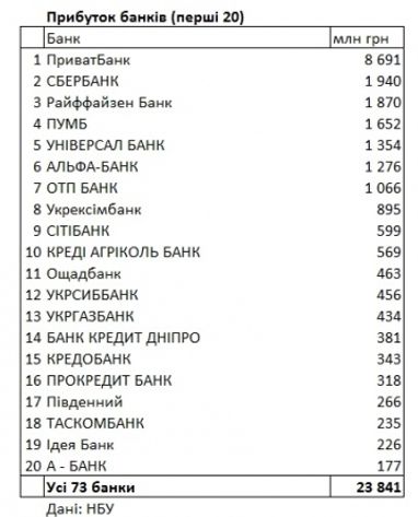 Сбербанк після Привату: НБУ оновив рейтинг прибутковості банків