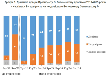 Всупереч думці Трампа: соціологи зафіксували зростання рейтингу президента
