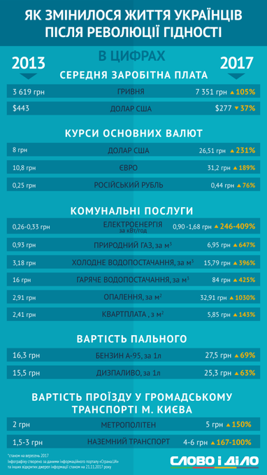 Как изменилась жизнь украинцев за 4 года в цифрах (инфографика)