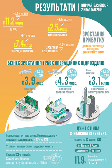 Результати BNP Paribas Group за 2 квартал — на 31 липня 2019