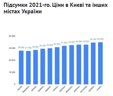 5 городов Украины, где недвижимость дорожает быстрее всего
