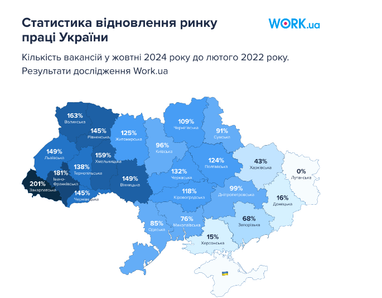 Понад 117 тис. вакансій та збільшення зарплати на 5%: де побільшало роботи (дослідження)