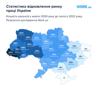 Более 117 тыс. вакансий и увеличение зарплаты на 5%: где стало больше работы (исследование)