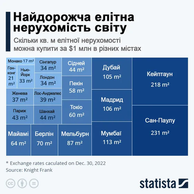 Скільки метрів елітної нерухомості можна купити за $1 мільйон у різних містах світу