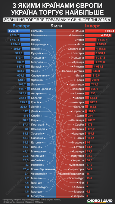 Головні європейські партнери України у торгівлі (інфографіка)