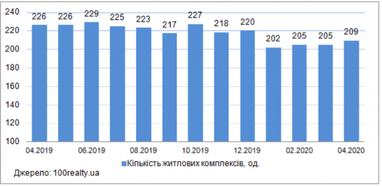 Де у Києві найдешевші квартири (інфографіка)