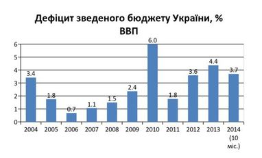 Мифы об украинском бюджете