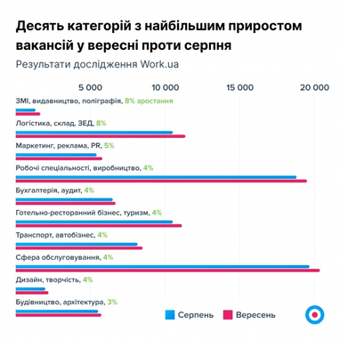 Вакансій побільшало, але бракує кадрів: що відбувається на ринку праці