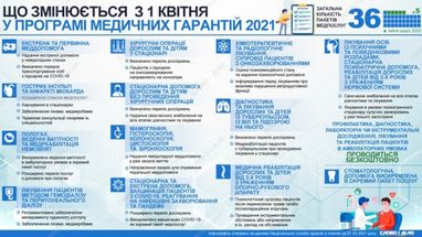 Нова програма медгарантій: які послуги з 1 квітня оплачуватиме держава