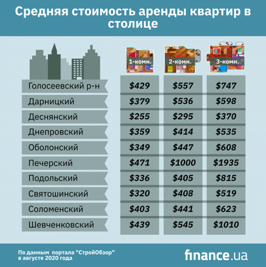 Сколько стоит арендовать квартиру в Киеве (инфографика)