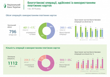 В Україні 8 із 10 операцій з платіжною карткою є безготівковими (інфографіка)