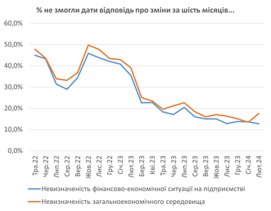 44% компаний готовы инвестировать в собственное развитие в 2024
