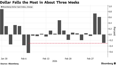 Долар просів після стрибка через конфлікт на Близькому Сході
