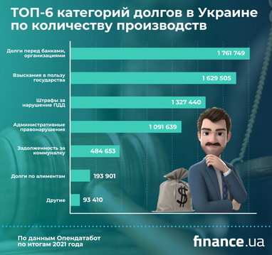 Количество долгов украинцев выросло почти на 30% за год (инфографика)