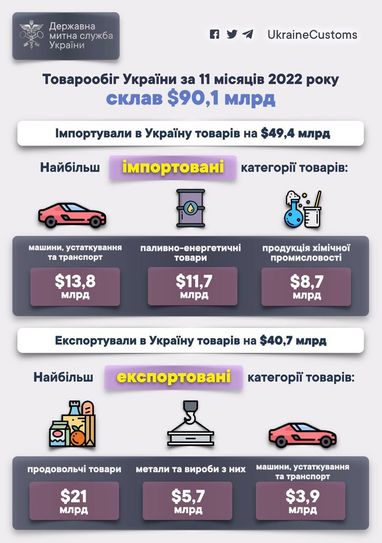 За 11 месяцев 2022 года товарооборот составил $90,1 млрд: что больше всего импортировали в Украину