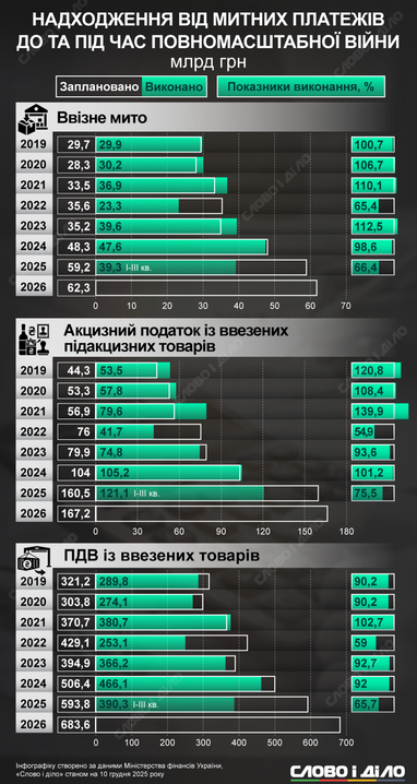 Скільки коштів принесла бюджету митниця з 2019 року (інфографіка)