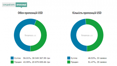 Курс готівкового долара