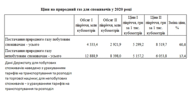 Ціна газу для населення в 1,4 рази перевищила вартість для промисловості