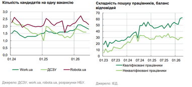 Сложность поиска работников снова выросла в марте-апреле