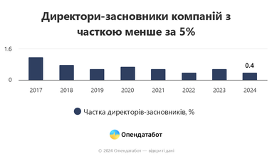 Скільки новостворених компаній в Україні мають директорів-засновників (інфографіка)