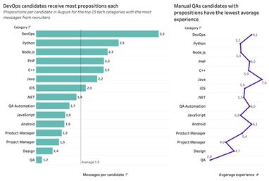 Инфографика: Djinni