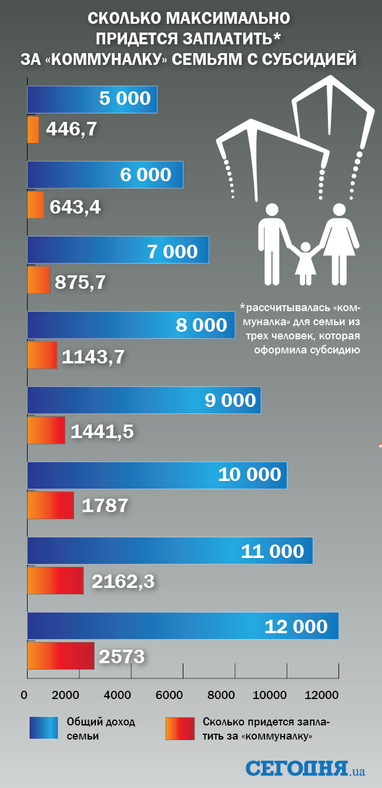 Помогут ли субсидии зимой: Сколько максимально заплатит семья с субсидией (инфографика)