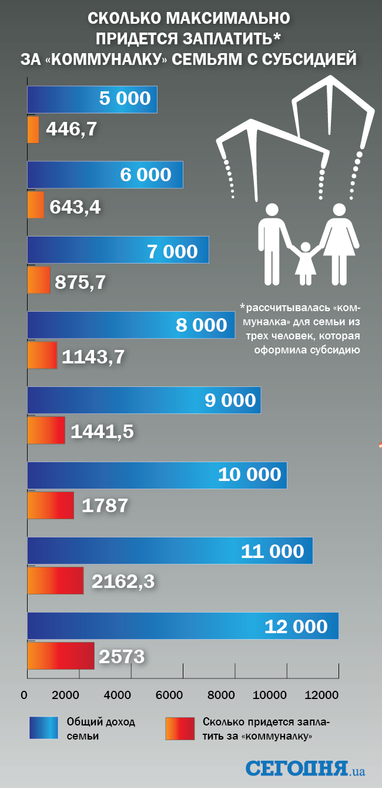 Чи допоможуть субсидії взимку: Скільки максимально заплатить сім'я з субсидією (інфографіка)