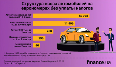 Сколько авто ввезли украинцы без налогов