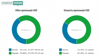 Курс готівкового долара