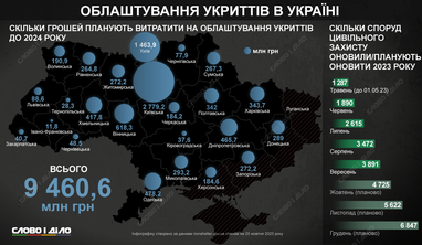 Обустройство укрытий в Украине: сколько объектов обновят и во сколько это обойдется (инфографика)