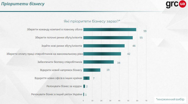 Пріоритети бізнесу на 2024 рік (інфографіка)