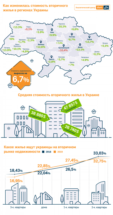 Какое жилье украинцы ищут на вторичном рынке недвижимости (инфографика)