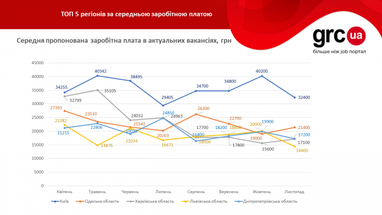 Де в Україні платять найбільше: список регіонів