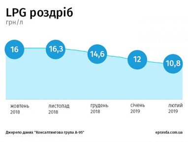 Газ для авто бьет рекорды: что будет с ценами, и не "проиграет" ли бензин