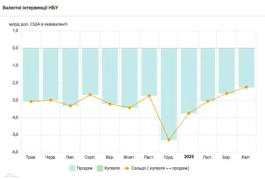 Як змінилася ситуація на валютному ринку: НБУ послабив розпродаж доларів