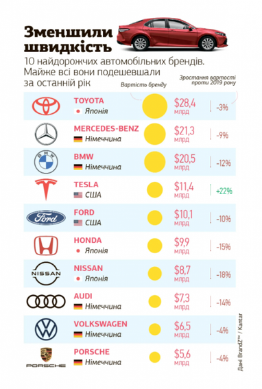 Топ-10 найдорожчих автомобільних брендів світу (інфографіка)