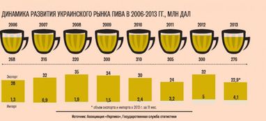 З ринку йде найстаріший столичний пивовар - «Пивзавод на Подолі»