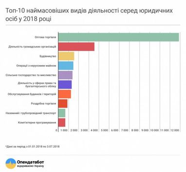 Став відомий найпопулярніший вид бізнесу в Україні