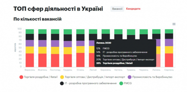 Заработная плата по Украине в июле (инфографика)