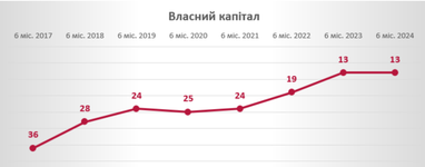 Стабильность ключевых показателей СК «Экспресс Страхование» подтверждена рейтингом Insurance TOP по результатам первых 6 месяцев 2024 года