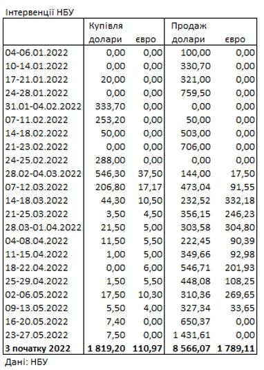 Нацбанк за останній тиждень продав із резервів рекордний обсяг валюти