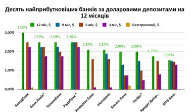 Дохідність депозитів: хто з банків за які строки «тримається»