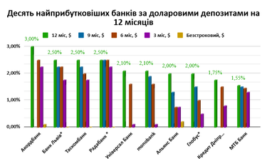 Доходность депозитов: кто из банков за какие сроки «держится»