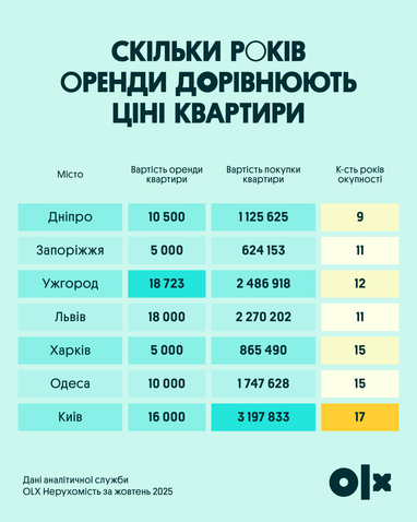 Оренда квартири: за скільки років витрати зрівняються з її вартістю