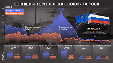 Як Євросоюз торгує з росією під час війни