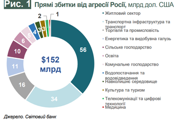 Как меняется экономика Украины во время войны (инфографика)