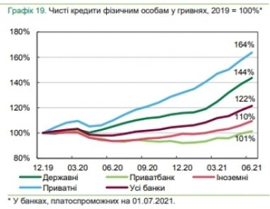 Около 30% годовых: НБУ назвал самый прибыльный сегмент банковского бизнеса