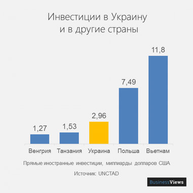 Як впливають інвестиції на добробут жителів (інфографіка)